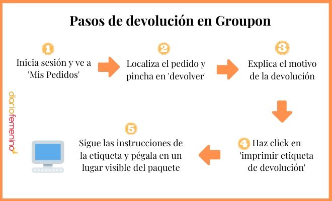 Paso a paso para hacer una devolución en Groupon